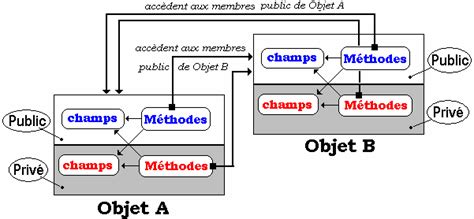  Programmation Orientée Objet: Un Voyage Audacieux dans la Théorie des Structures